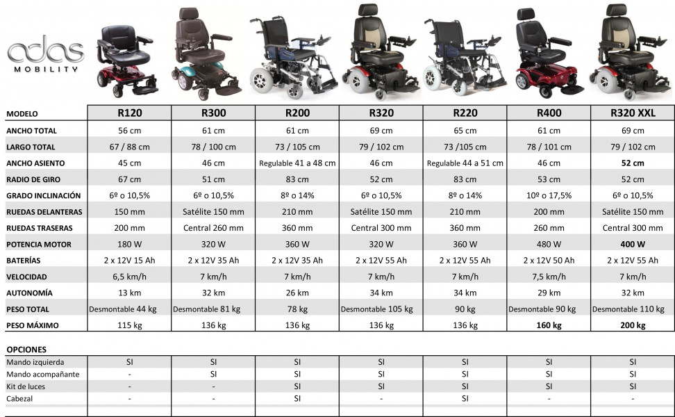 Tabla comparativa sillas de ruedas eléctricas