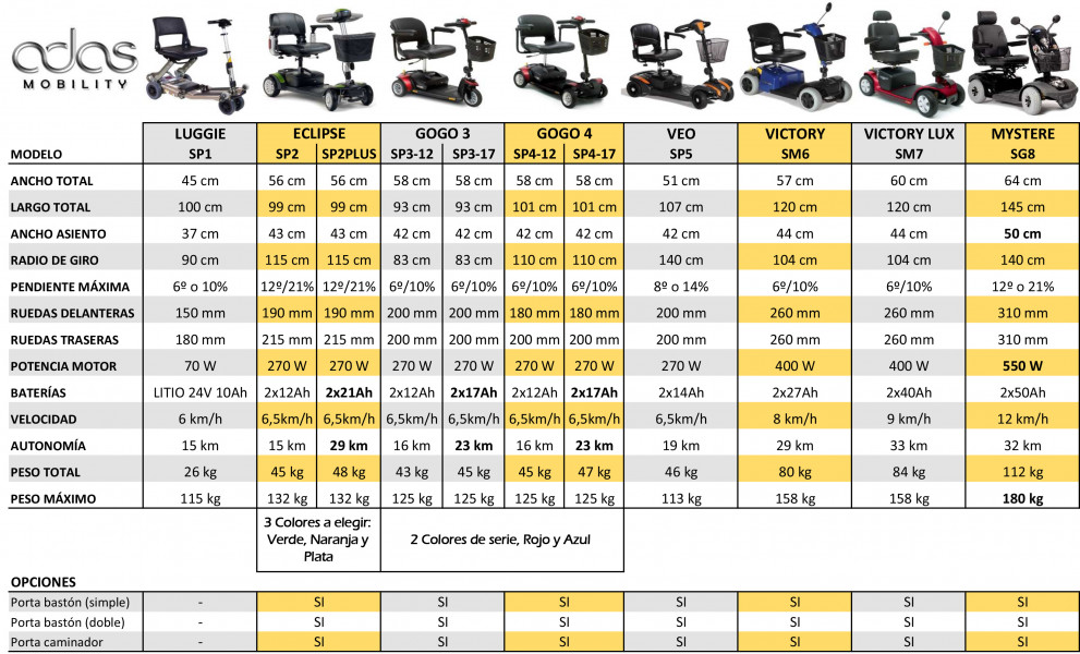 Tabla comparativa sillas de scooters