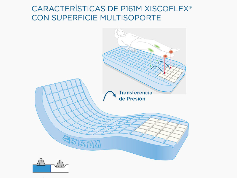 Colchón viscoelástico VISCOFLEX especial talones