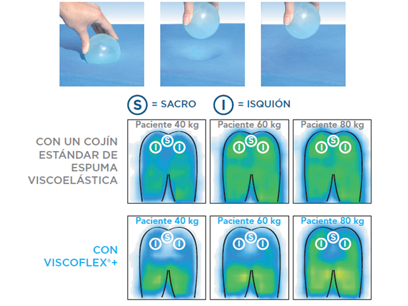 Cojín ergonómico VISCOFLEX PLUS