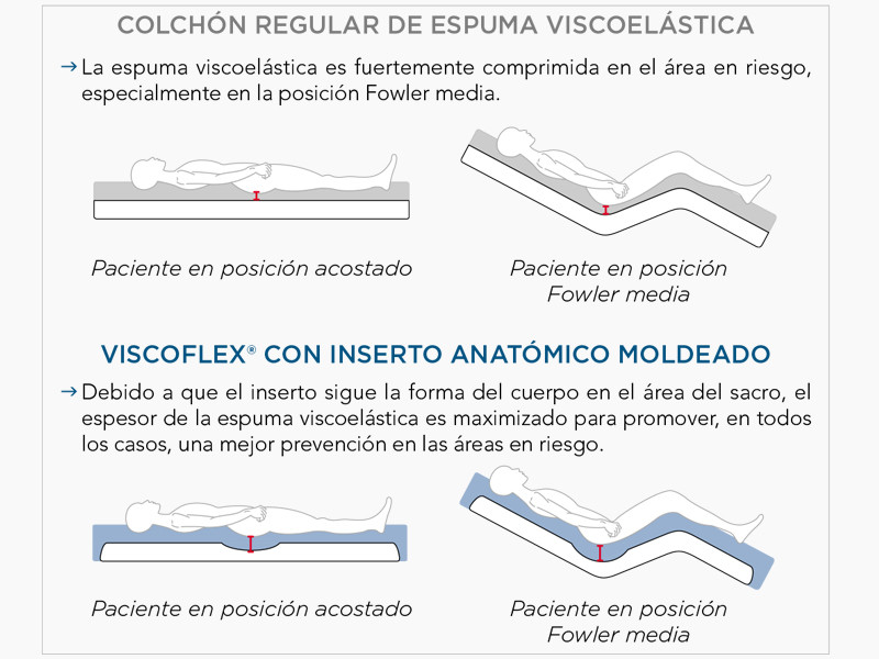 Colchón viscoelástico VISCOFLEX especial talones