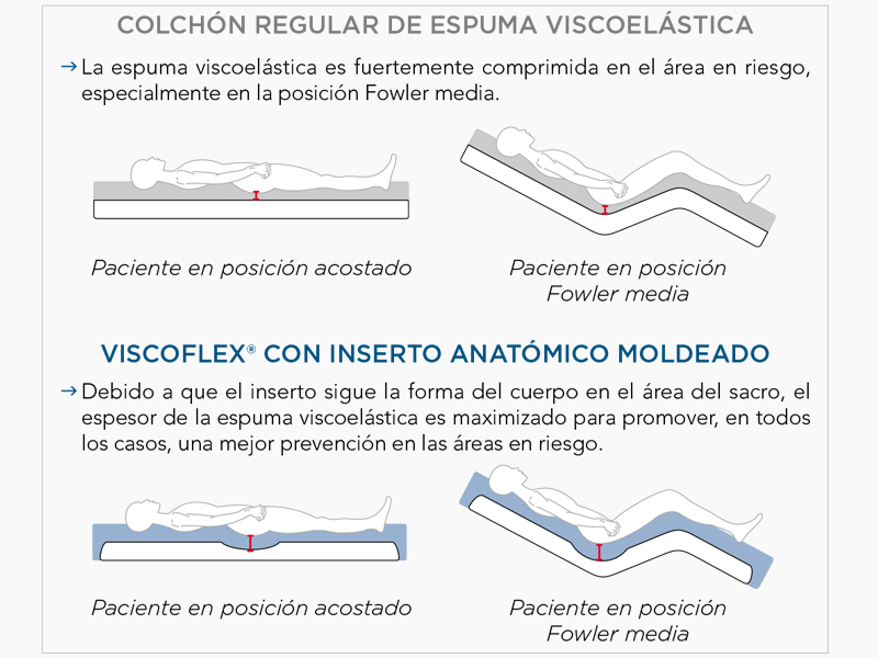 Colchón viscoelástico VISCOFLEX
