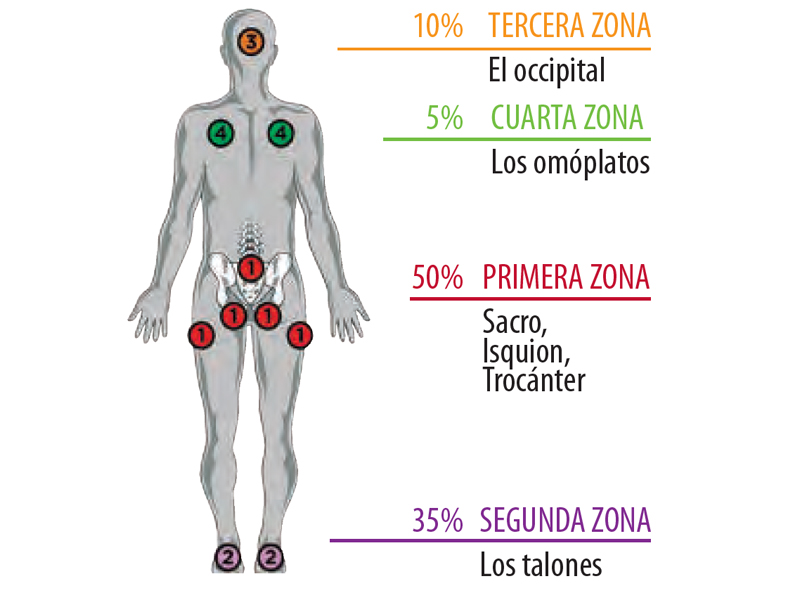 Elige el cojín adecuado